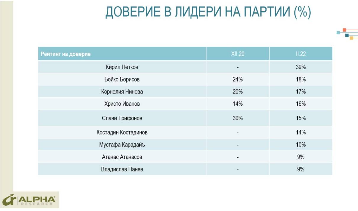 Доверие в лидери на партии